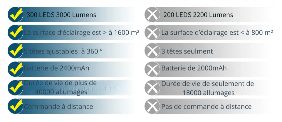 Applique Murale Exterieur Solaire Cheminement comparatif 2